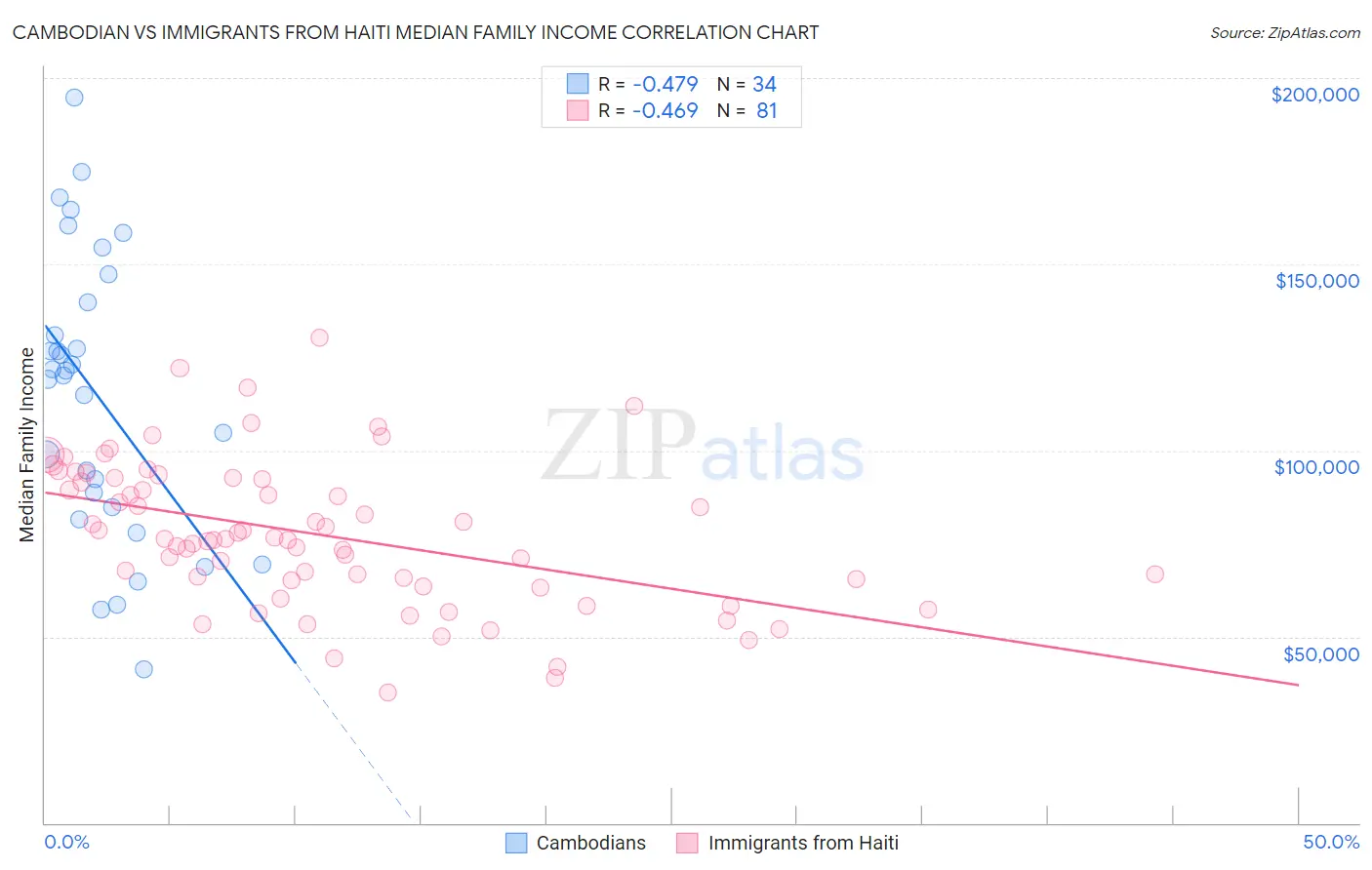 Cambodian vs Immigrants from Haiti Median Family Income