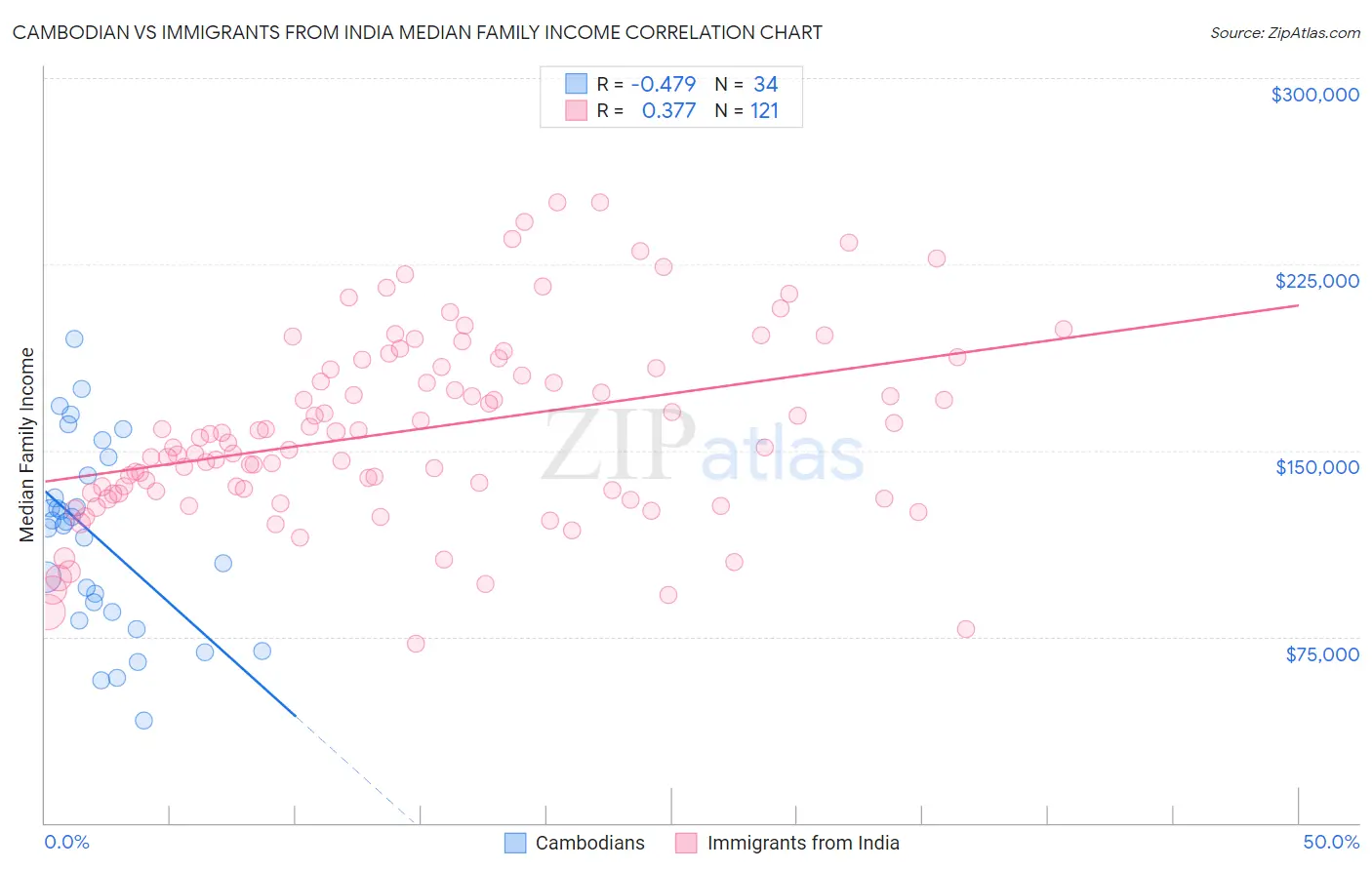 Cambodian vs Immigrants from India Median Family Income