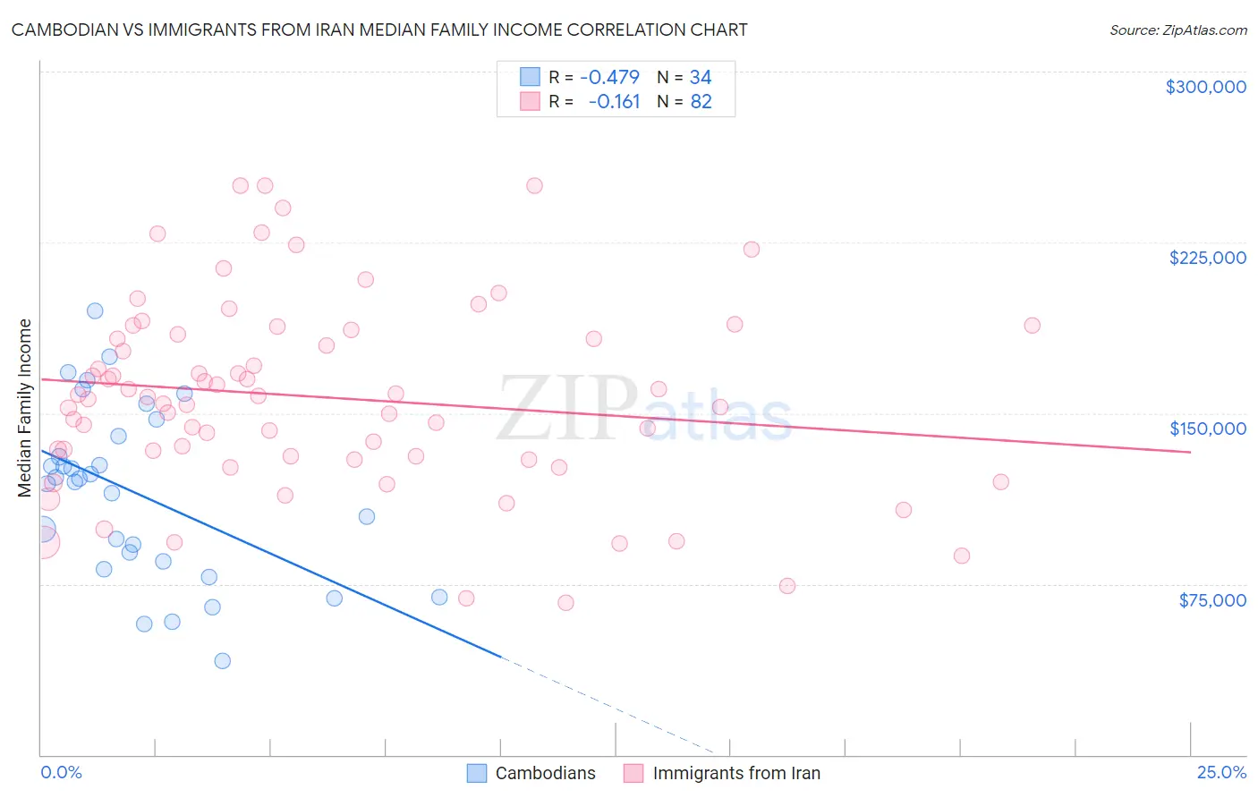 Cambodian vs Immigrants from Iran Median Family Income