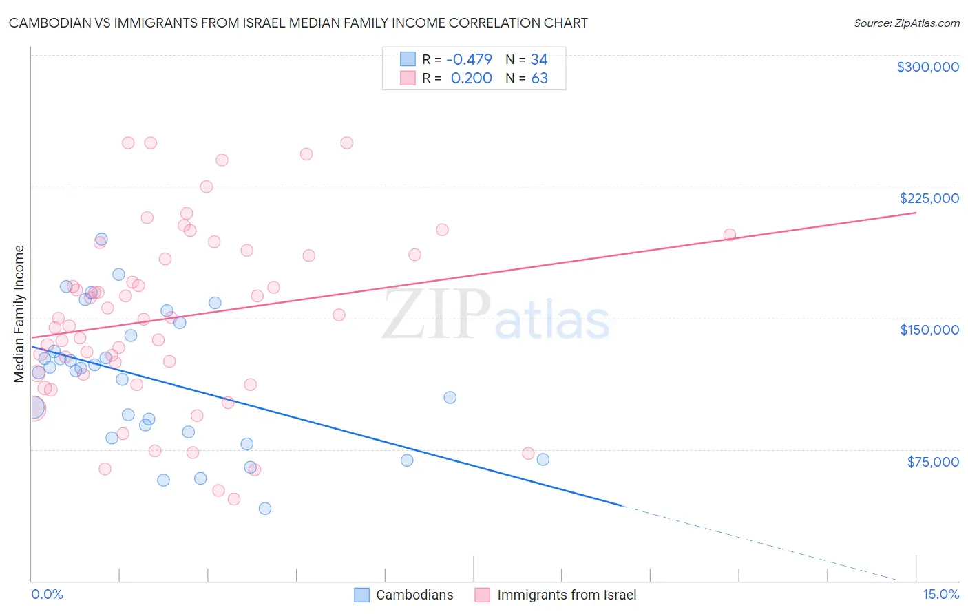 Cambodian vs Immigrants from Israel Median Family Income