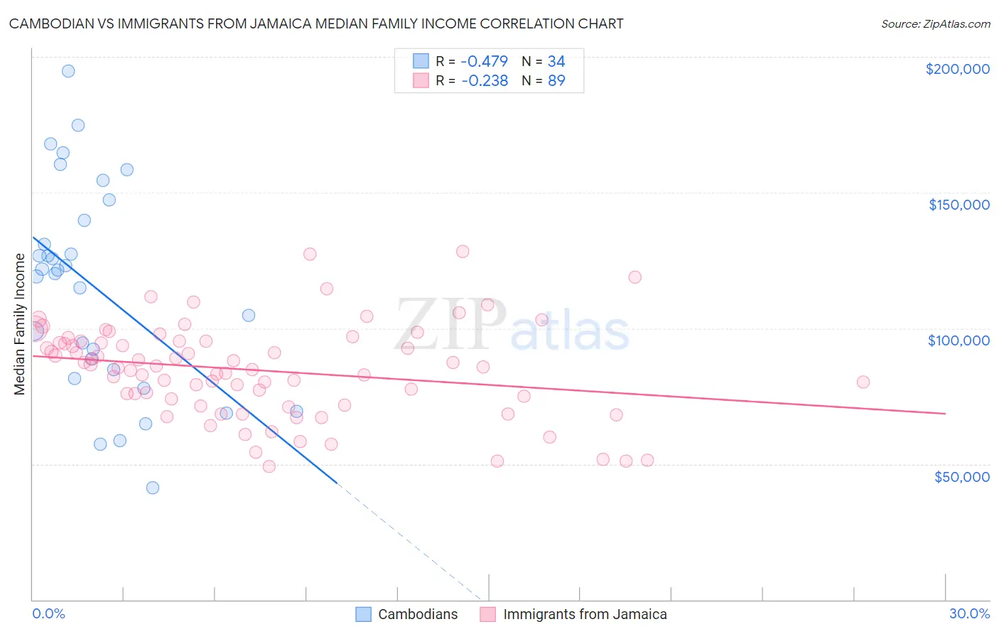 Cambodian vs Immigrants from Jamaica Median Family Income