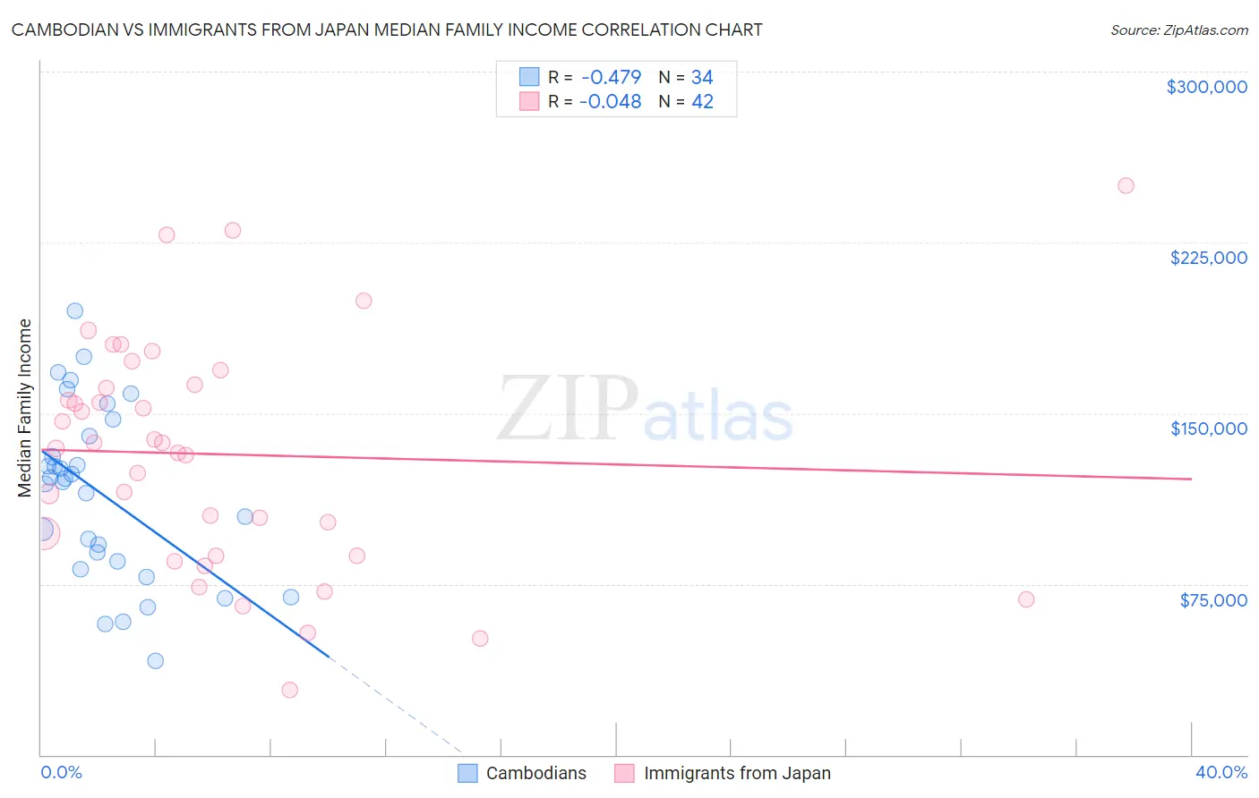 Cambodian vs Immigrants from Japan Median Family Income