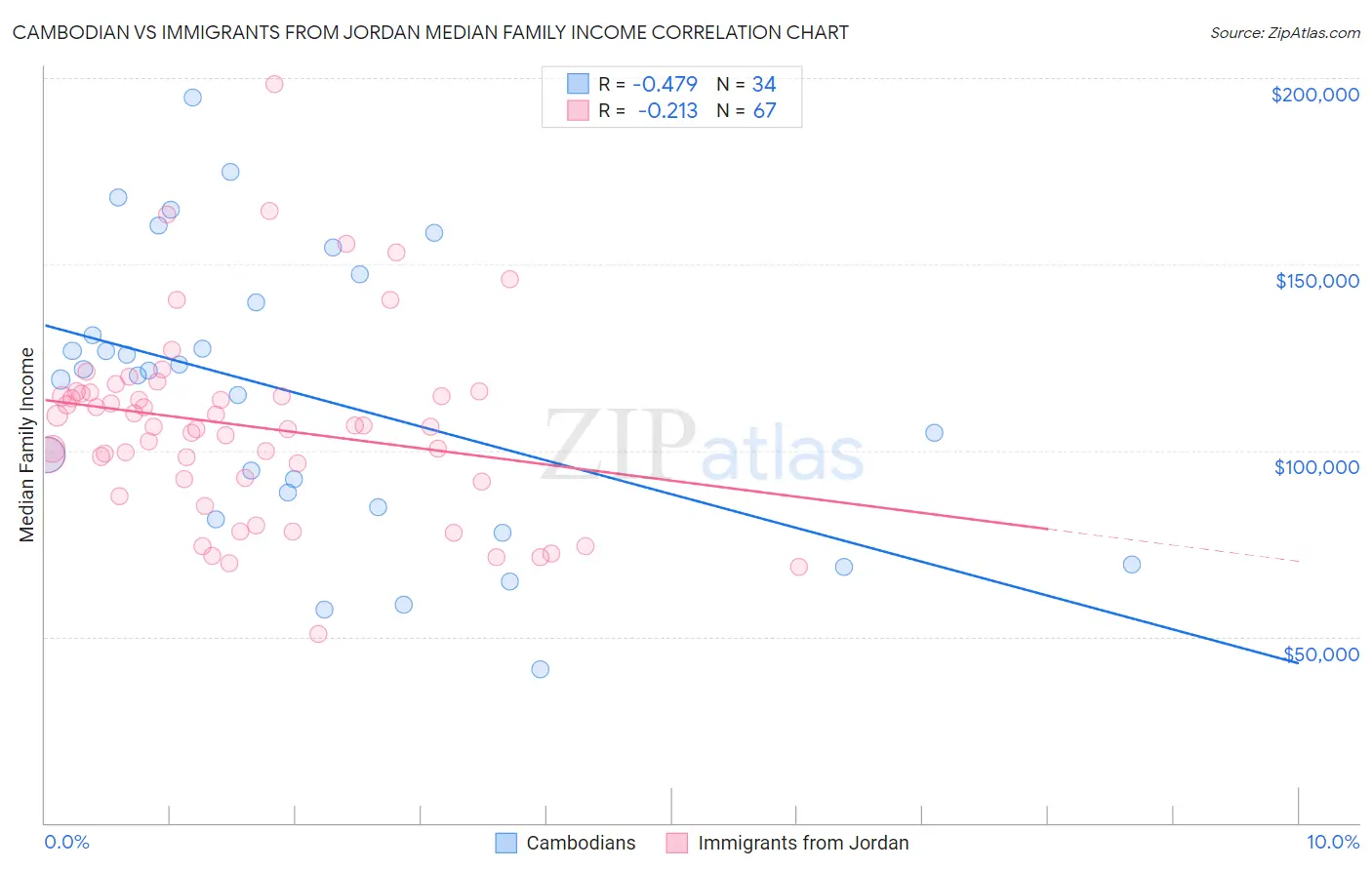 Cambodian vs Immigrants from Jordan Median Family Income
