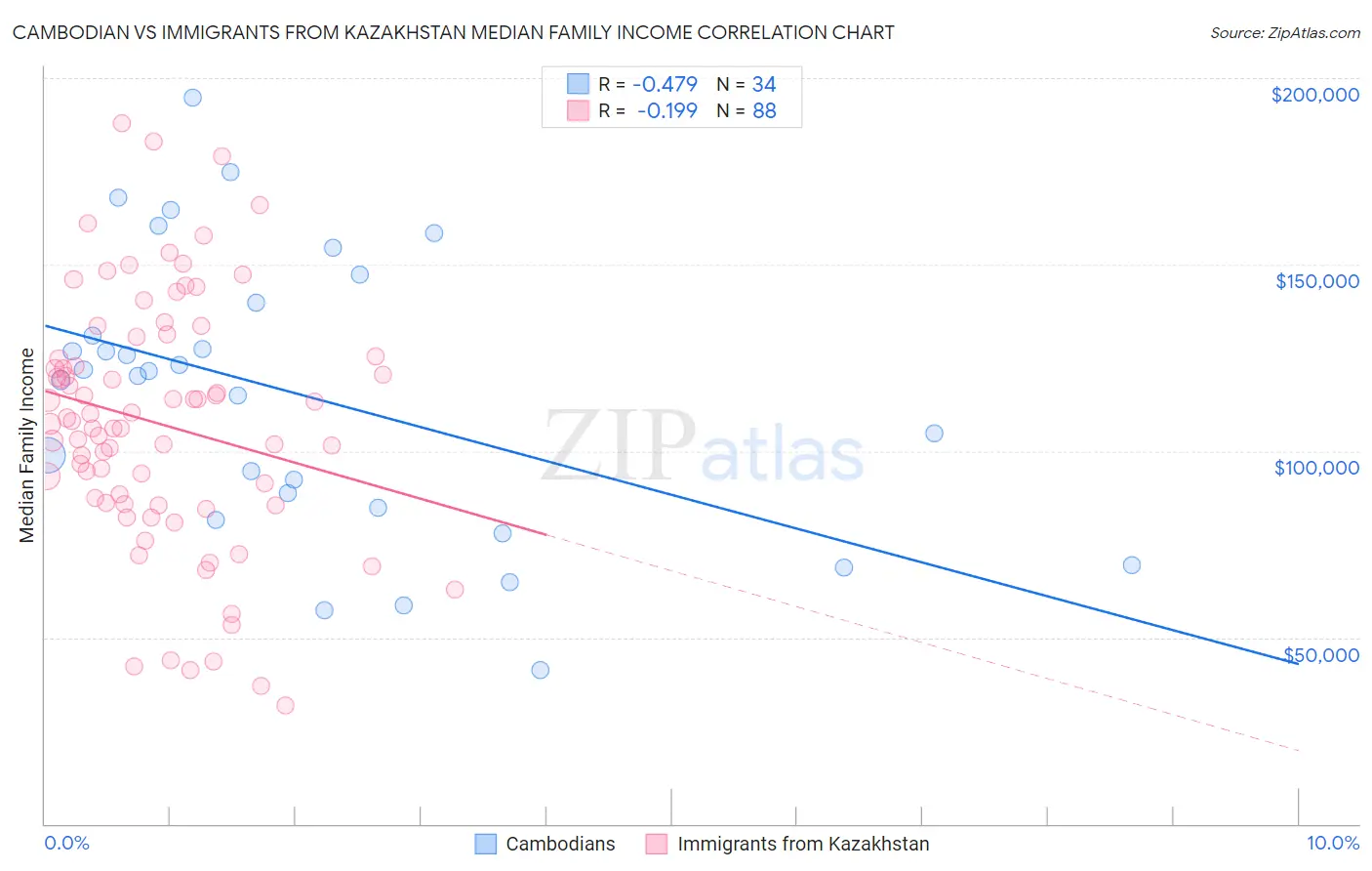 Cambodian vs Immigrants from Kazakhstan Median Family Income