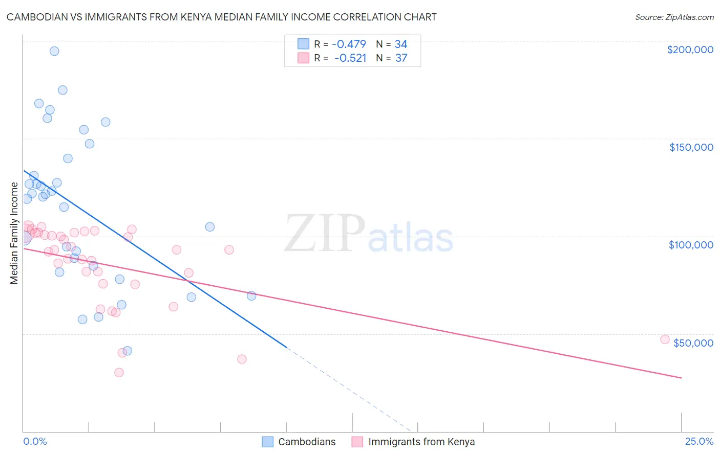 Cambodian vs Immigrants from Kenya Median Family Income