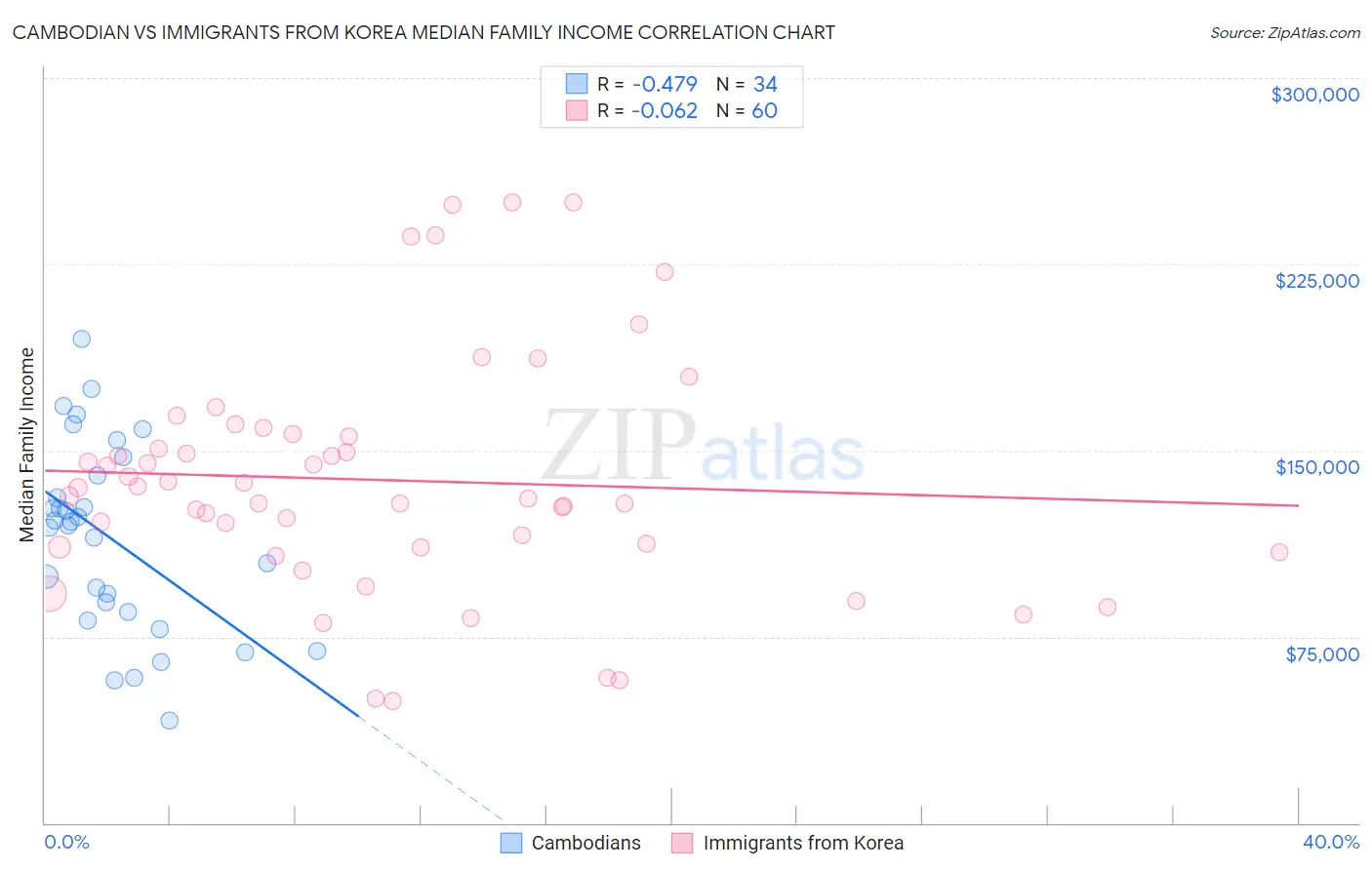Cambodian vs Immigrants from Korea Median Family Income