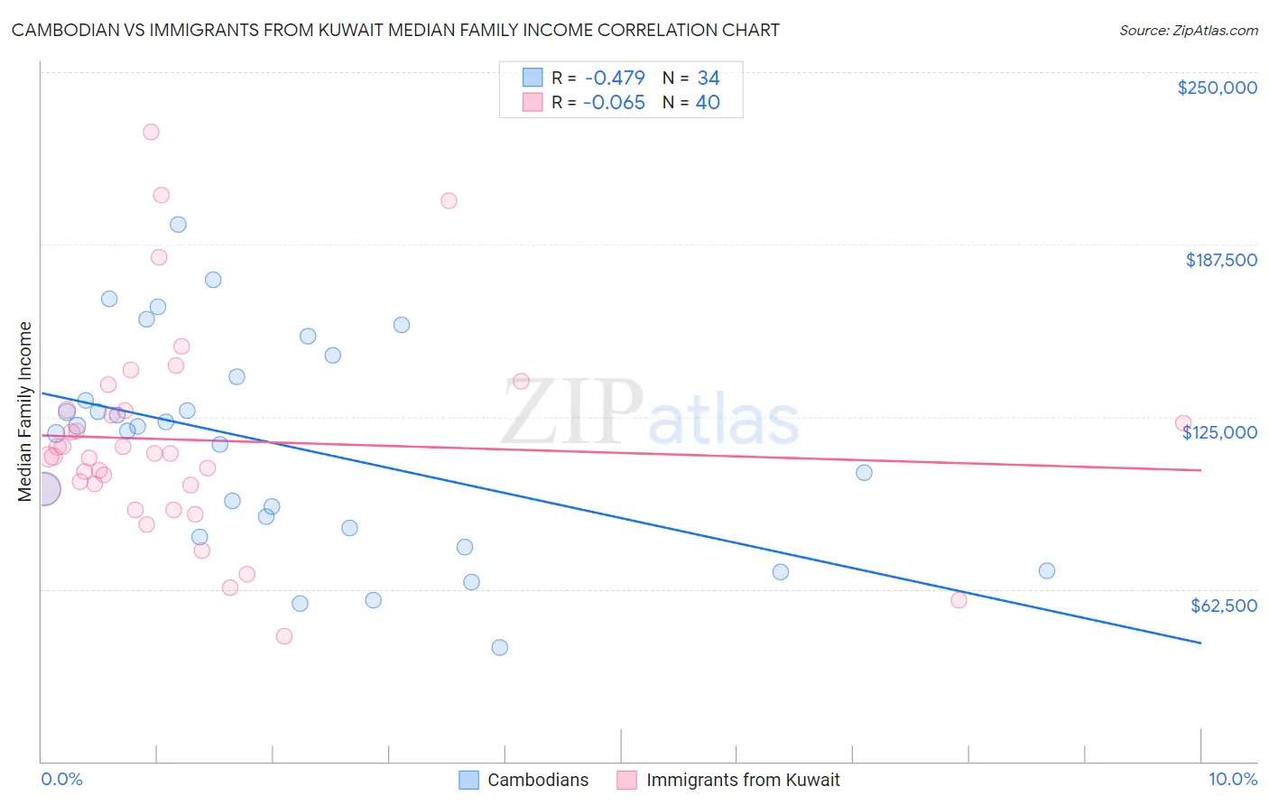 Cambodian vs Immigrants from Kuwait Median Family Income