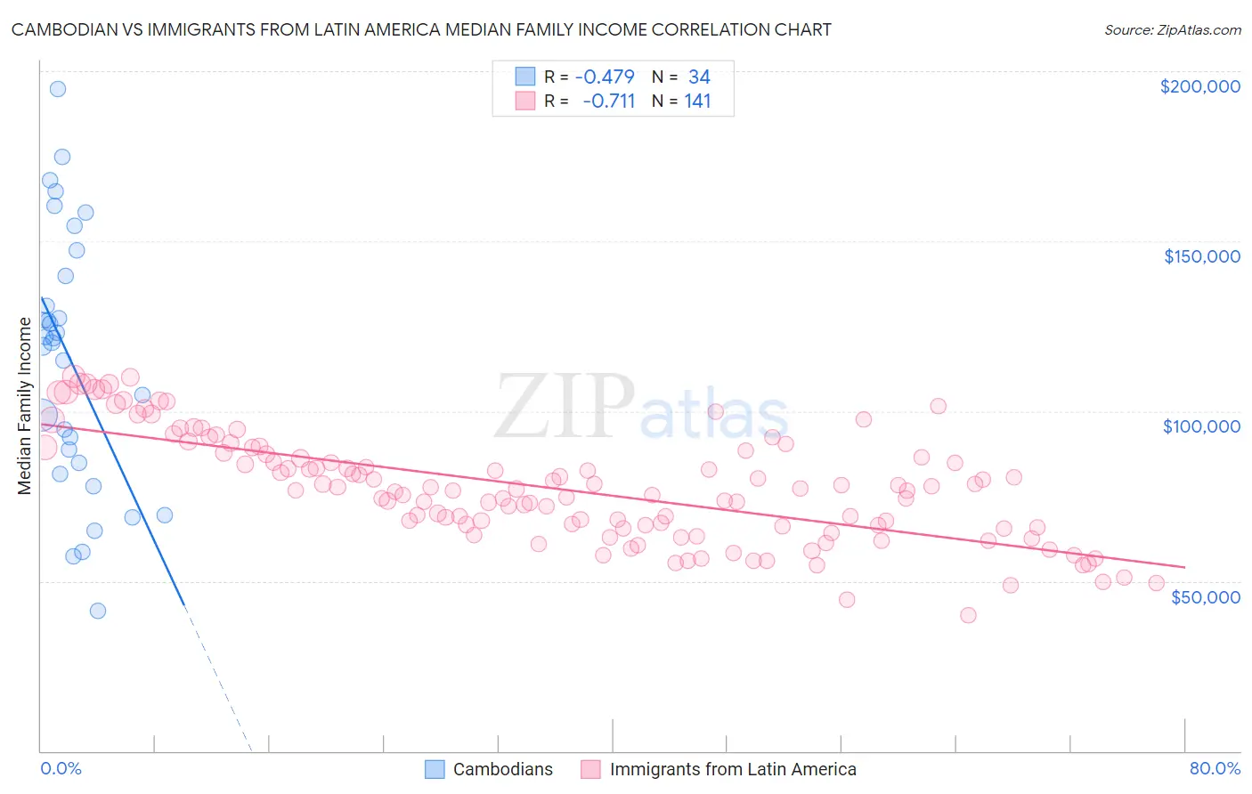 Cambodian vs Immigrants from Latin America Median Family Income