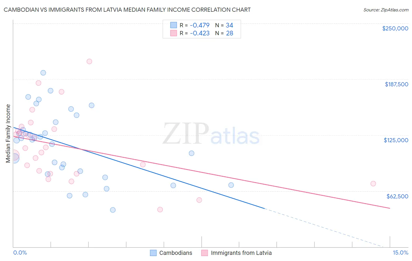 Cambodian vs Immigrants from Latvia Median Family Income