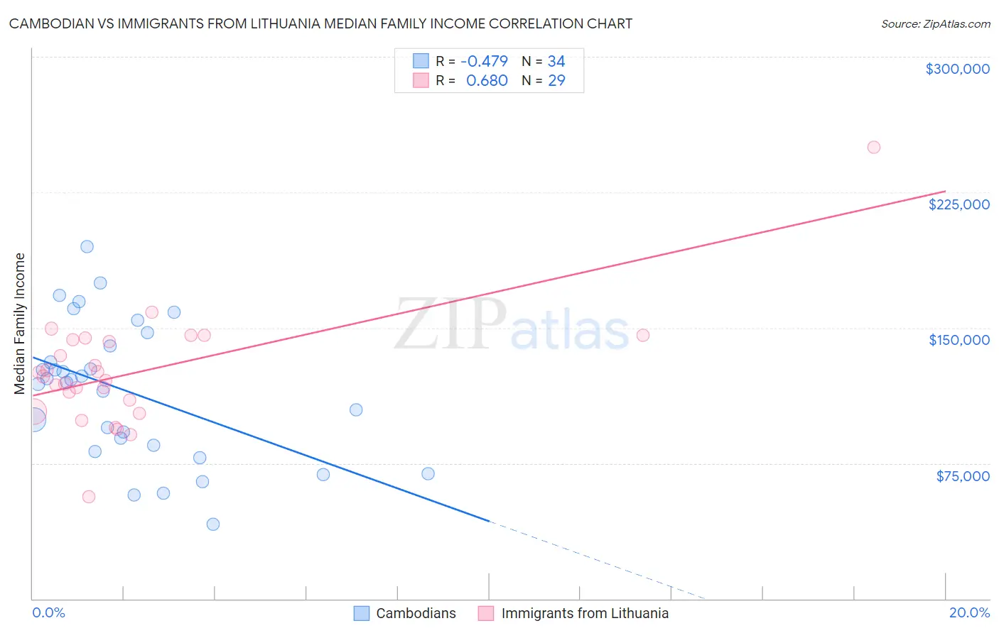 Cambodian vs Immigrants from Lithuania Median Family Income