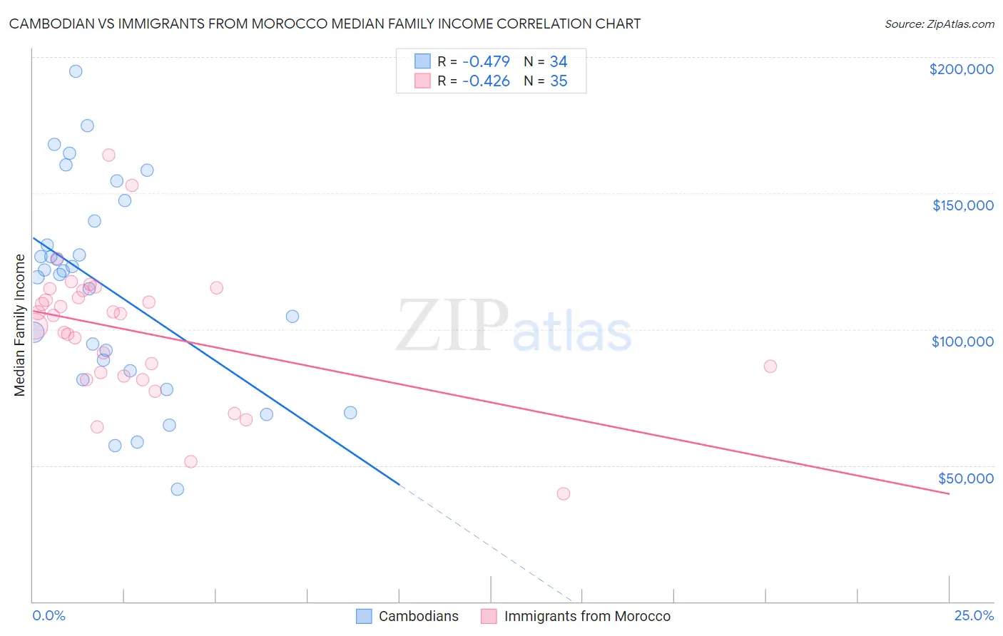 Cambodian vs Immigrants from Morocco Median Family Income