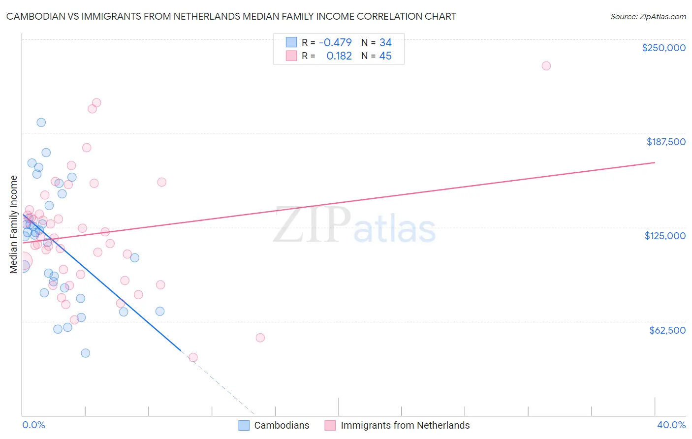 Cambodian vs Immigrants from Netherlands Median Family Income