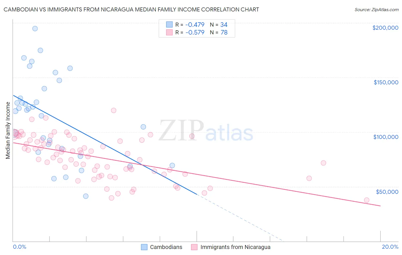 Cambodian vs Immigrants from Nicaragua Median Family Income