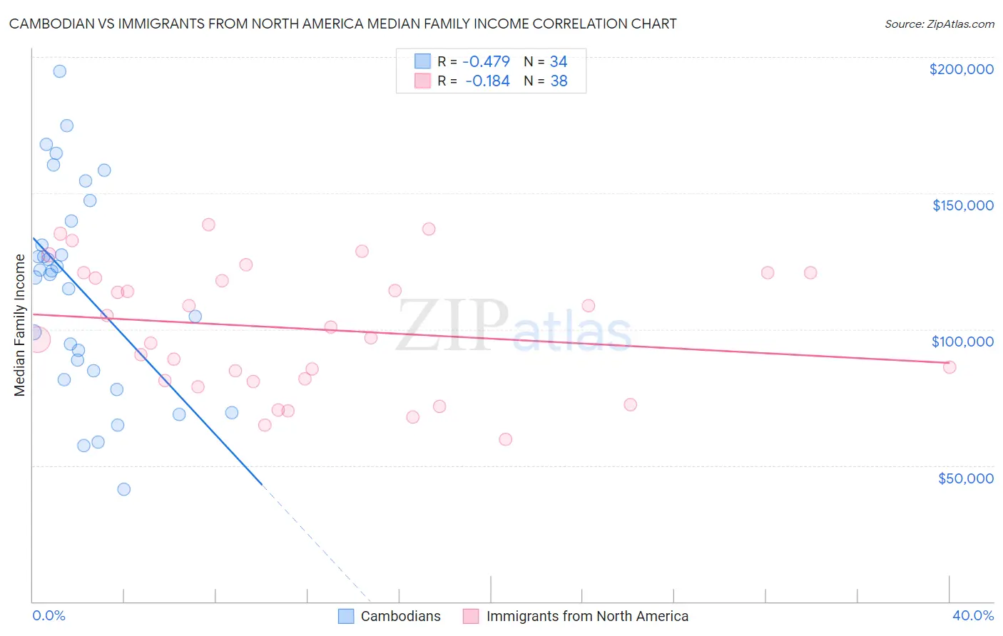 Cambodian vs Immigrants from North America Median Family Income