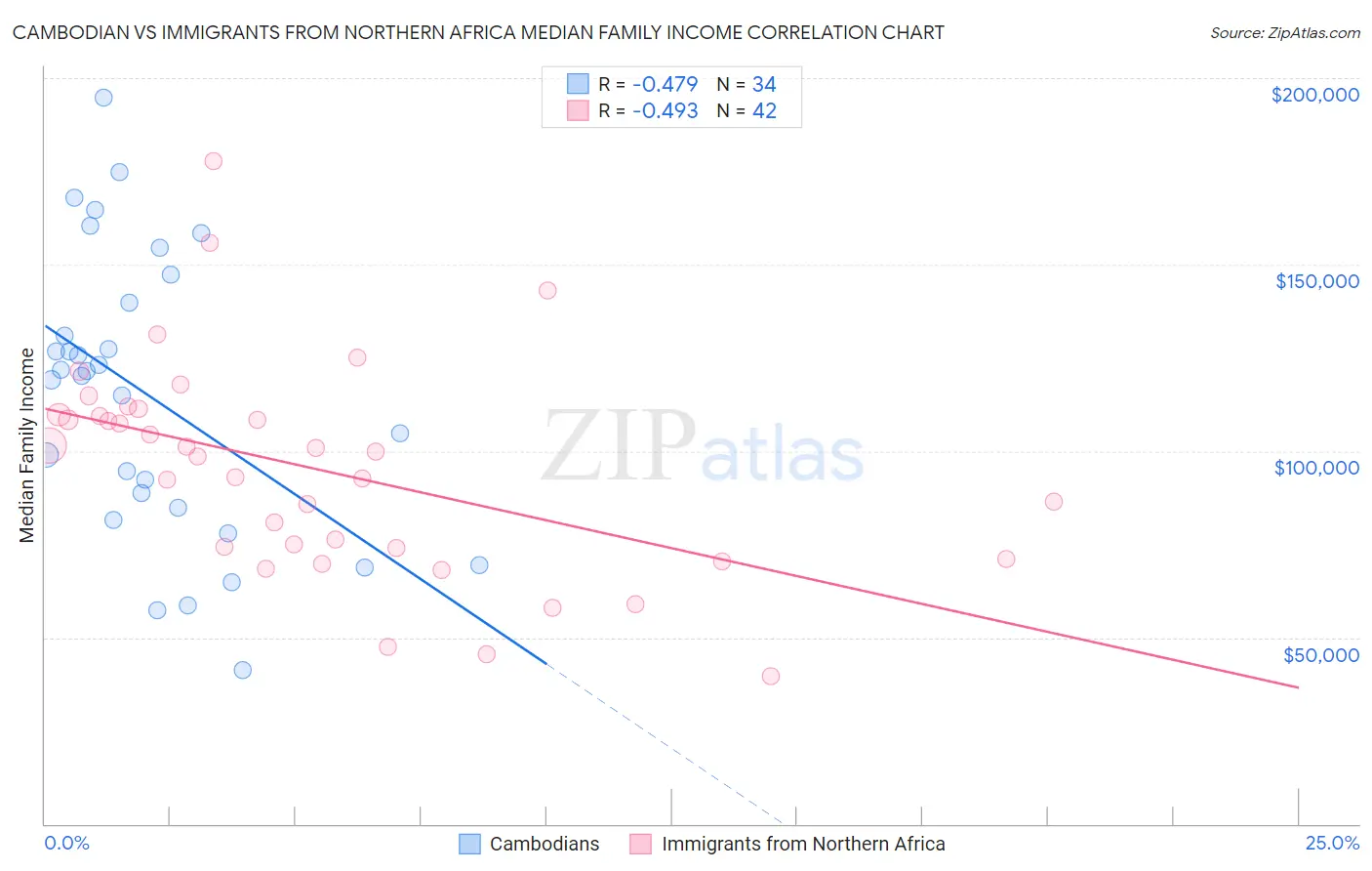 Cambodian vs Immigrants from Northern Africa Median Family Income