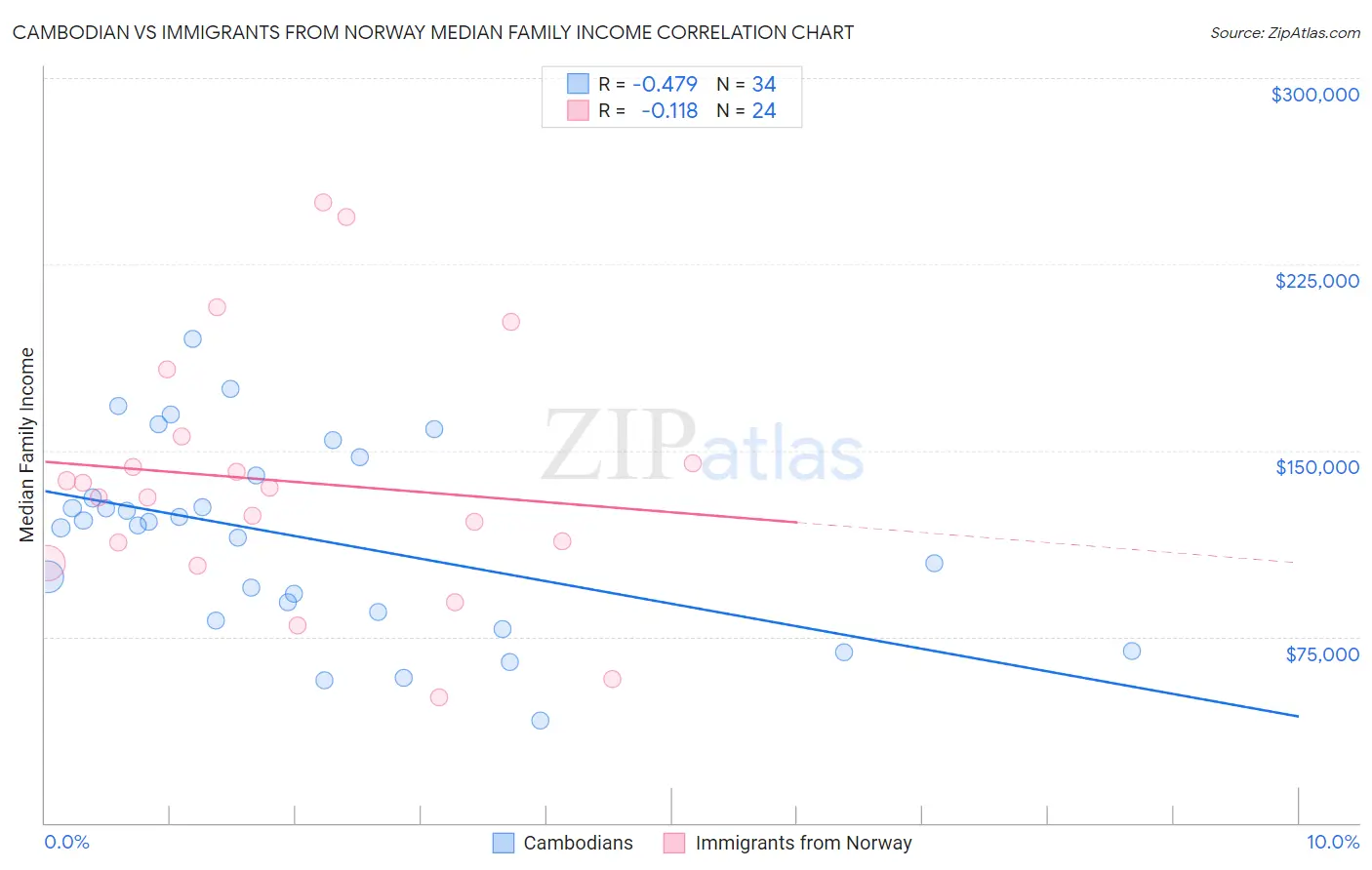 Cambodian vs Immigrants from Norway Median Family Income