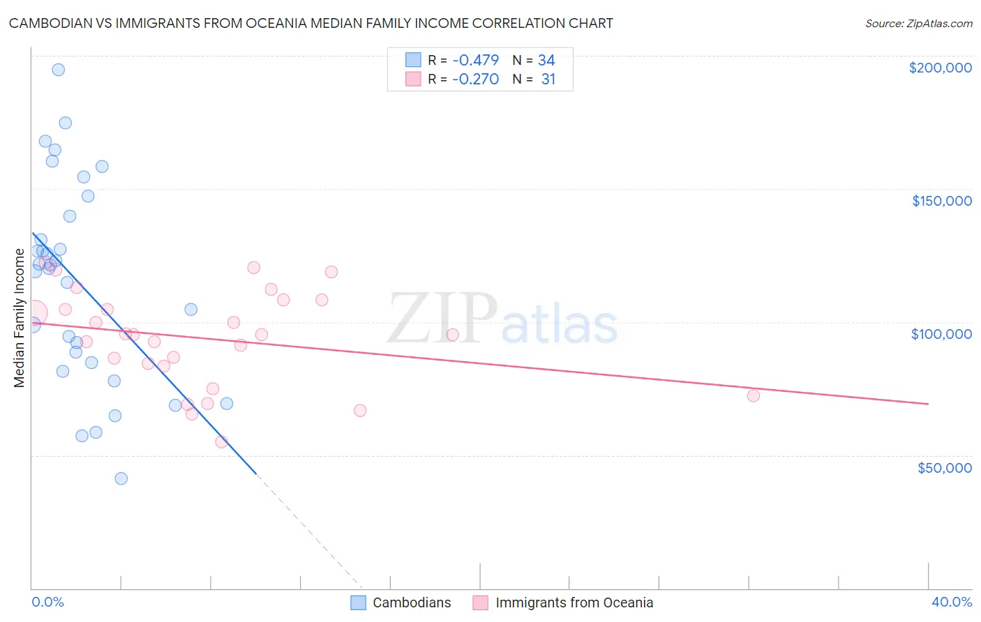 Cambodian vs Immigrants from Oceania Median Family Income