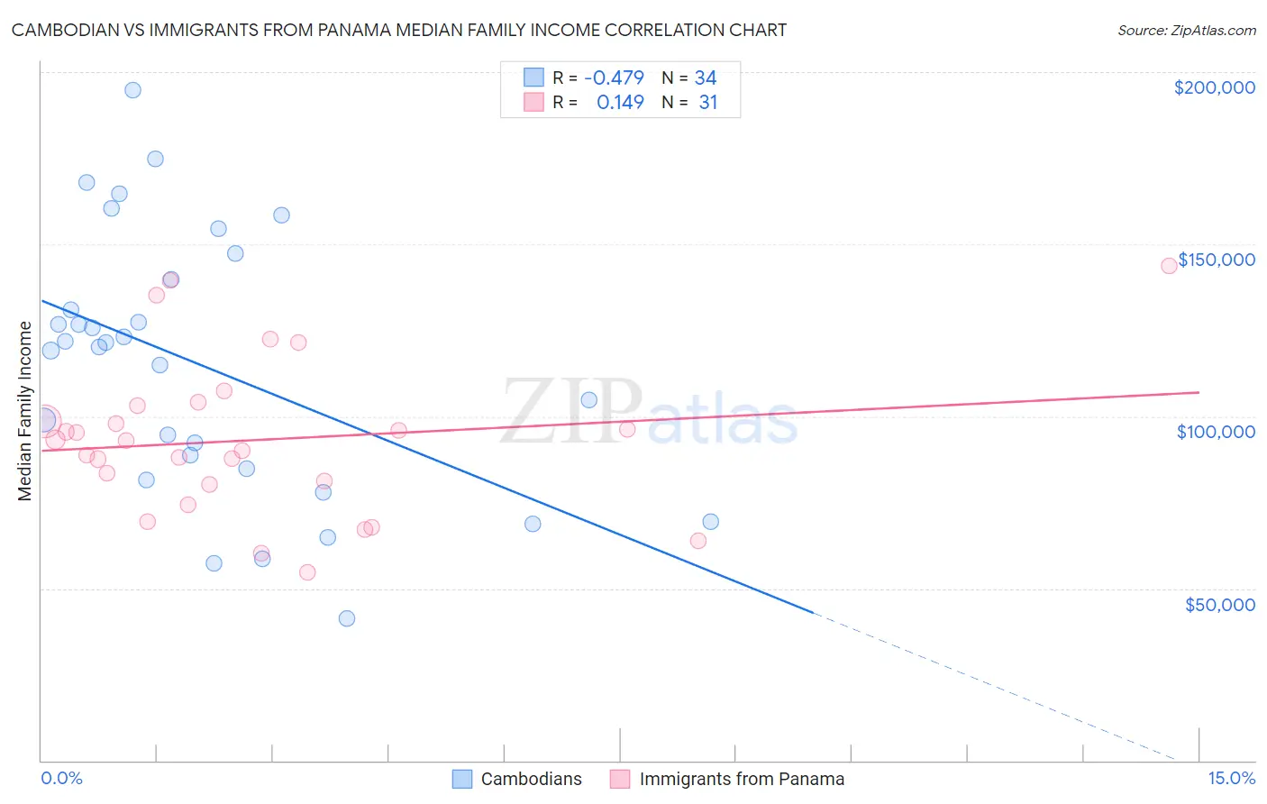 Cambodian vs Immigrants from Panama Median Family Income