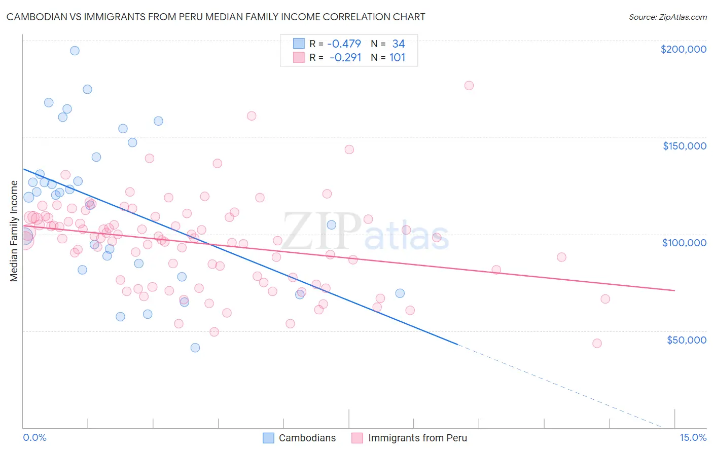 Cambodian vs Immigrants from Peru Median Family Income