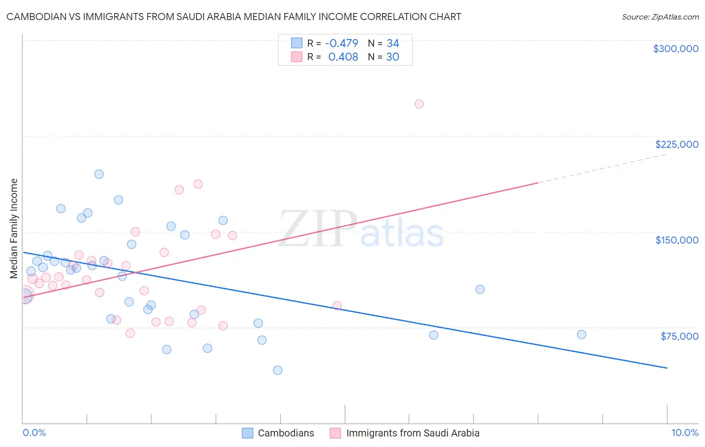 Cambodian vs Immigrants from Saudi Arabia Median Family Income