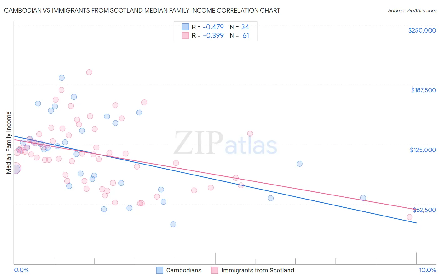 Cambodian vs Immigrants from Scotland Median Family Income