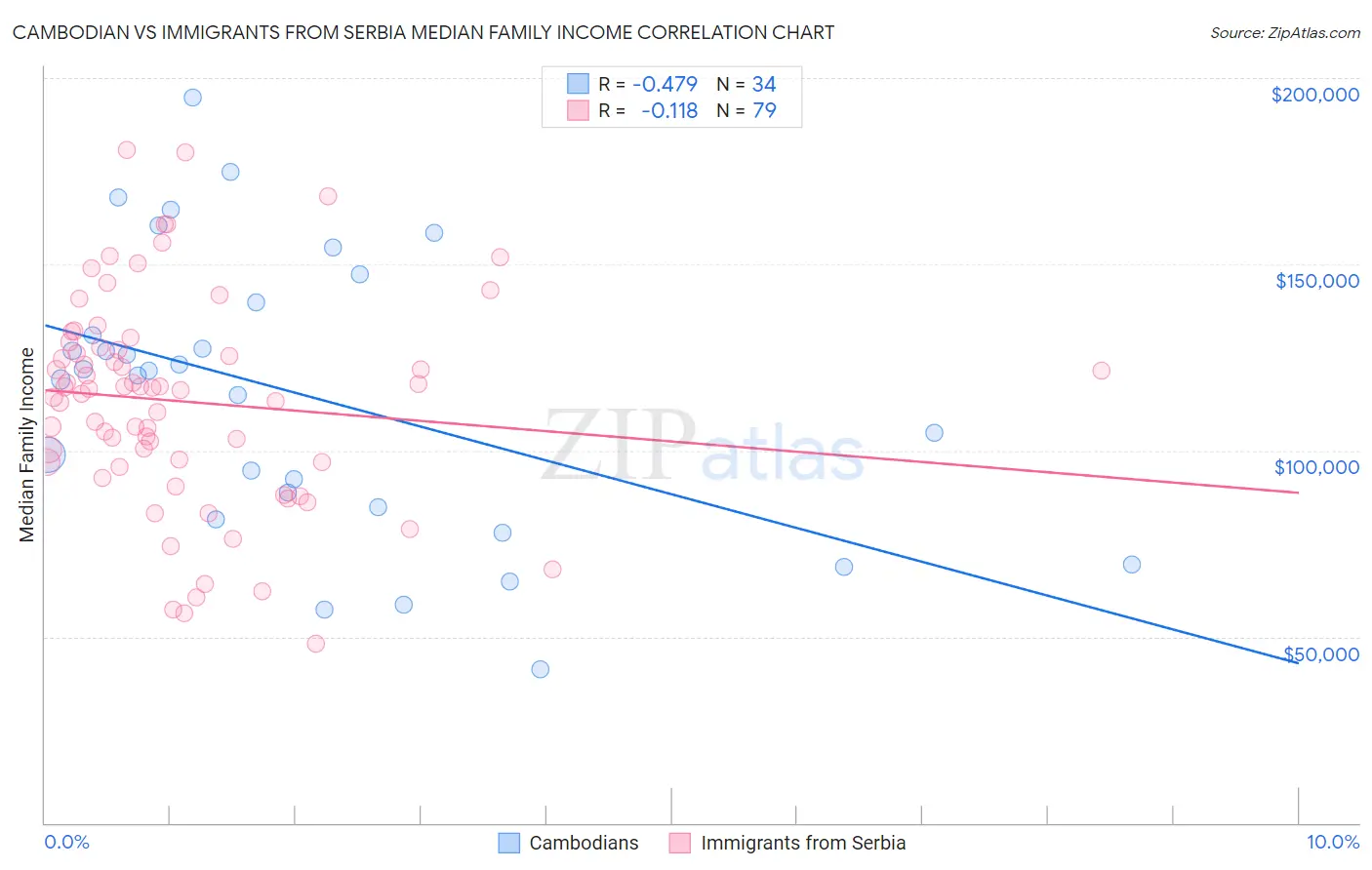 Cambodian vs Immigrants from Serbia Median Family Income