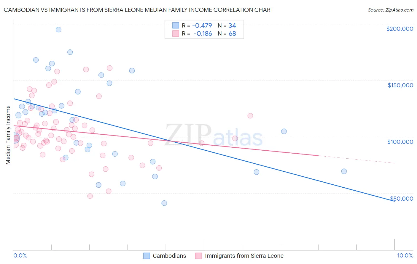 Cambodian vs Immigrants from Sierra Leone Median Family Income