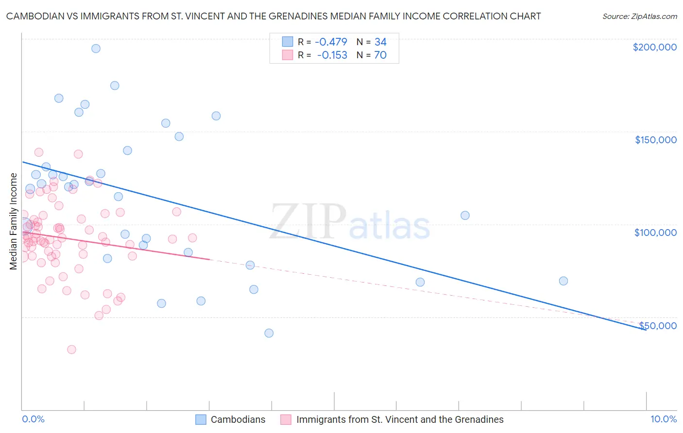 Cambodian vs Immigrants from St. Vincent and the Grenadines Median Family Income