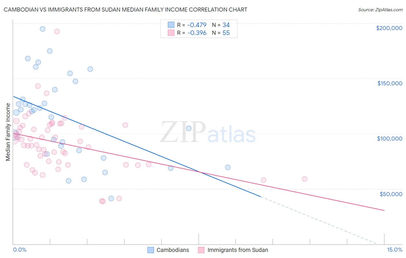 Cambodian vs Immigrants from Sudan Median Family Income