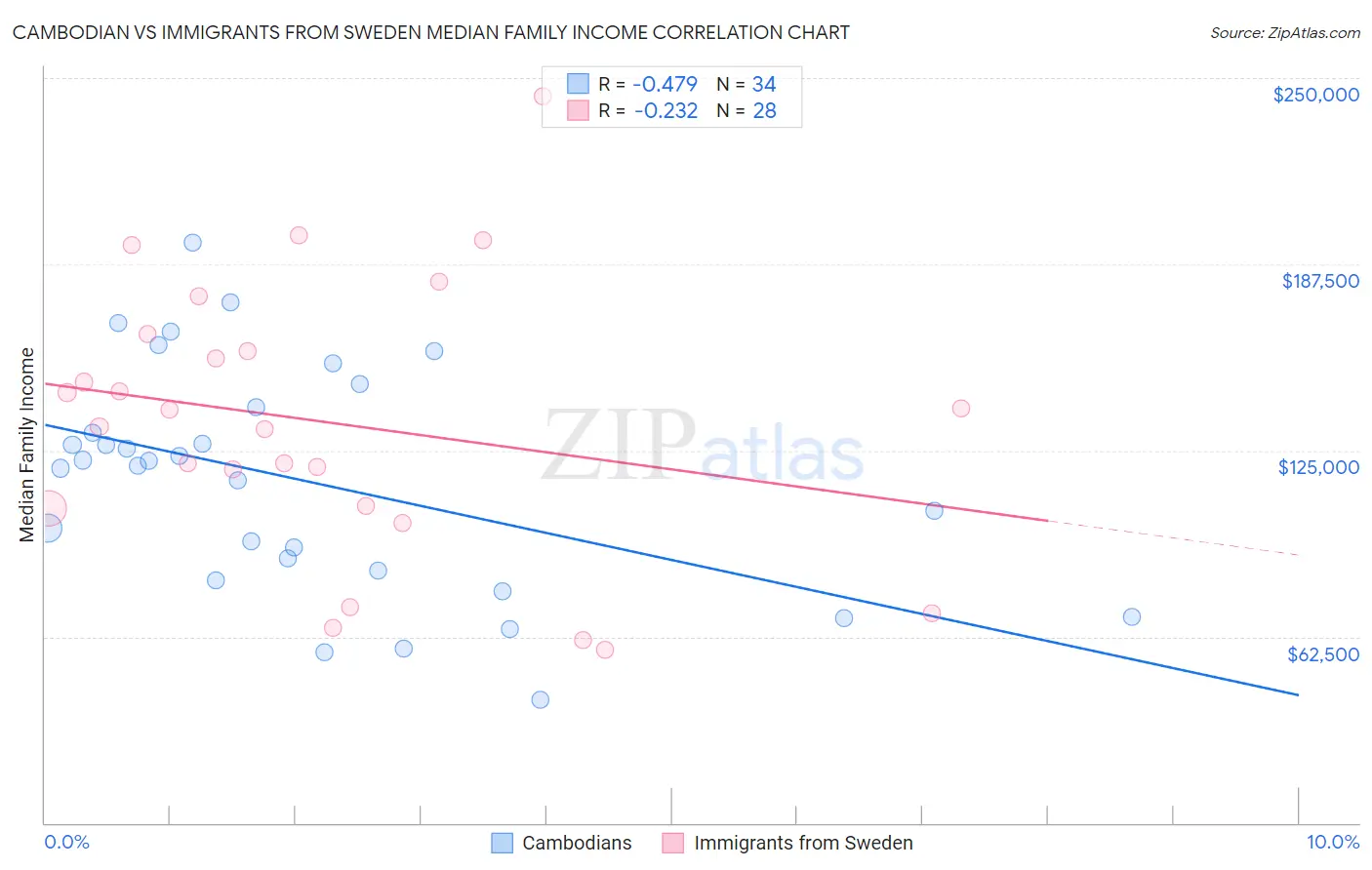 Cambodian vs Immigrants from Sweden Median Family Income