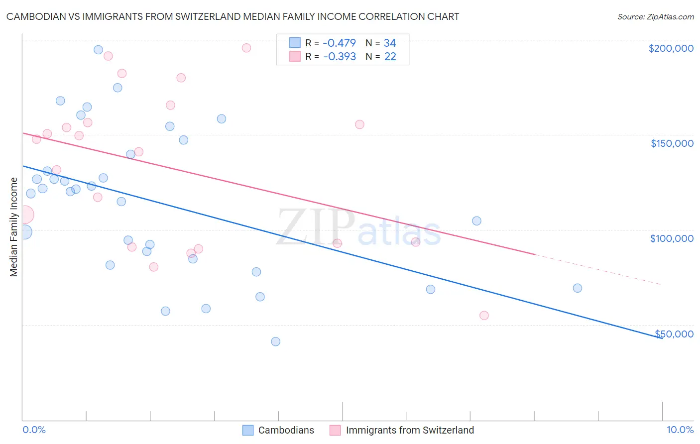 Cambodian vs Immigrants from Switzerland Median Family Income