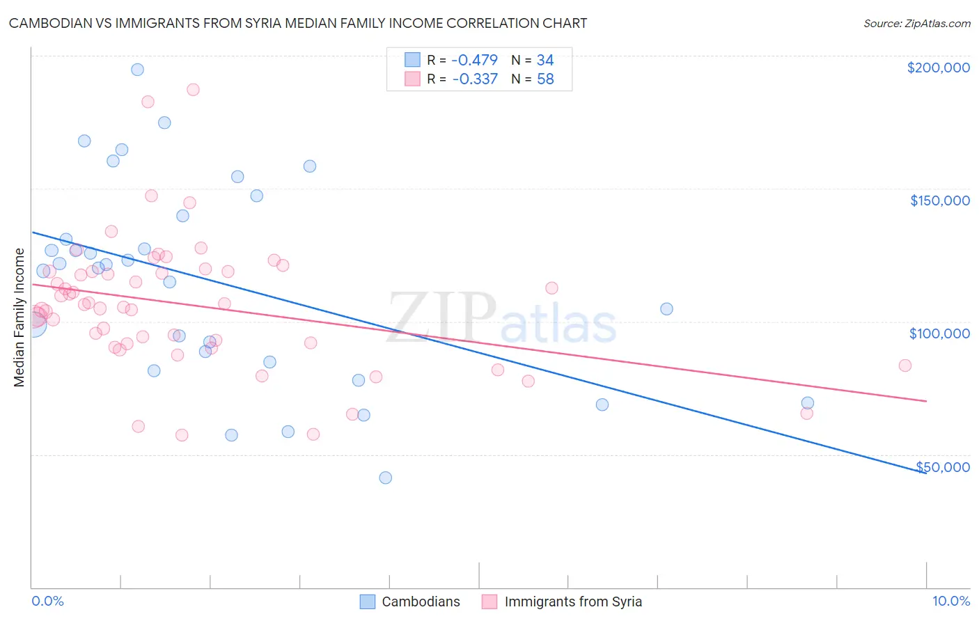 Cambodian vs Immigrants from Syria Median Family Income