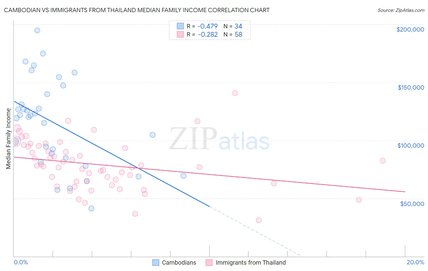 Cambodian vs Immigrants from Thailand Median Family Income