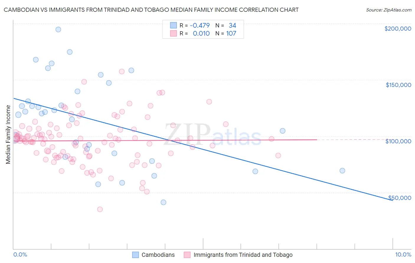 Cambodian vs Immigrants from Trinidad and Tobago Median Family Income