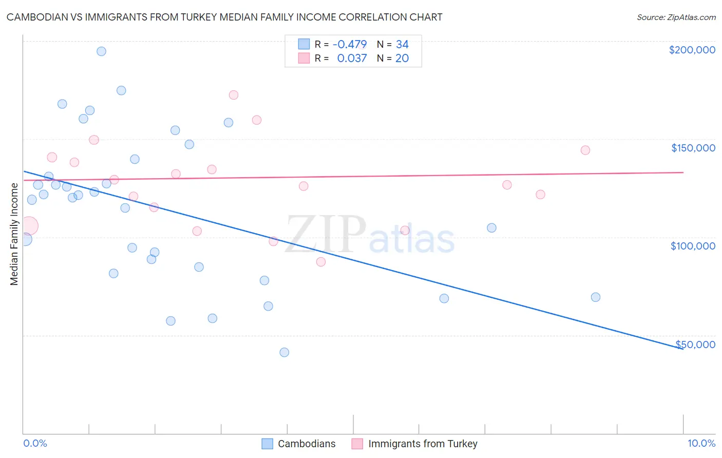Cambodian vs Immigrants from Turkey Median Family Income