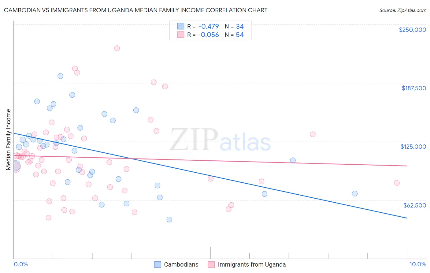 Cambodian vs Immigrants from Uganda Median Family Income