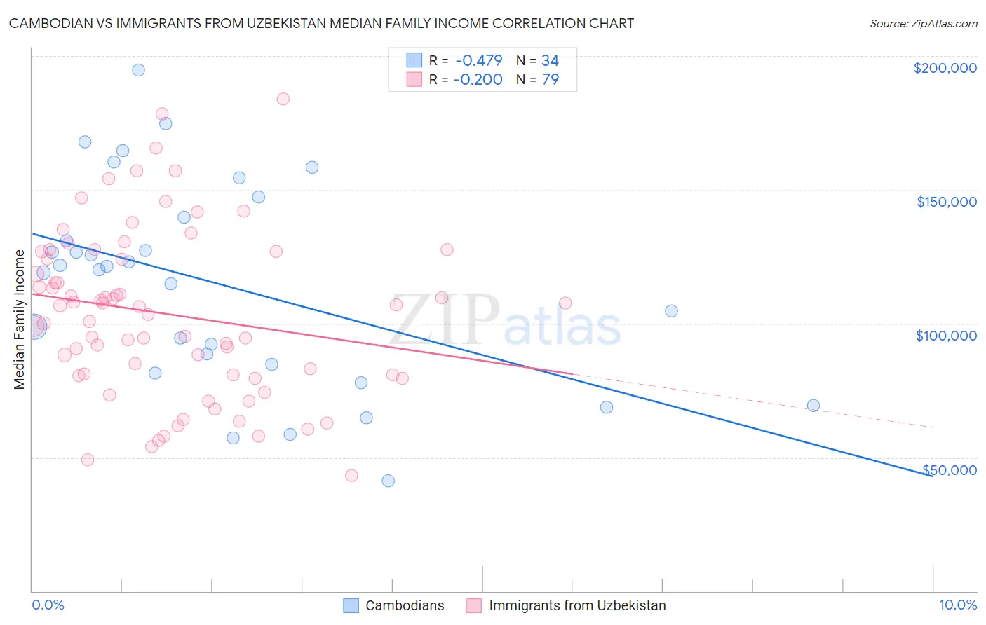 Cambodian vs Immigrants from Uzbekistan Median Family Income
