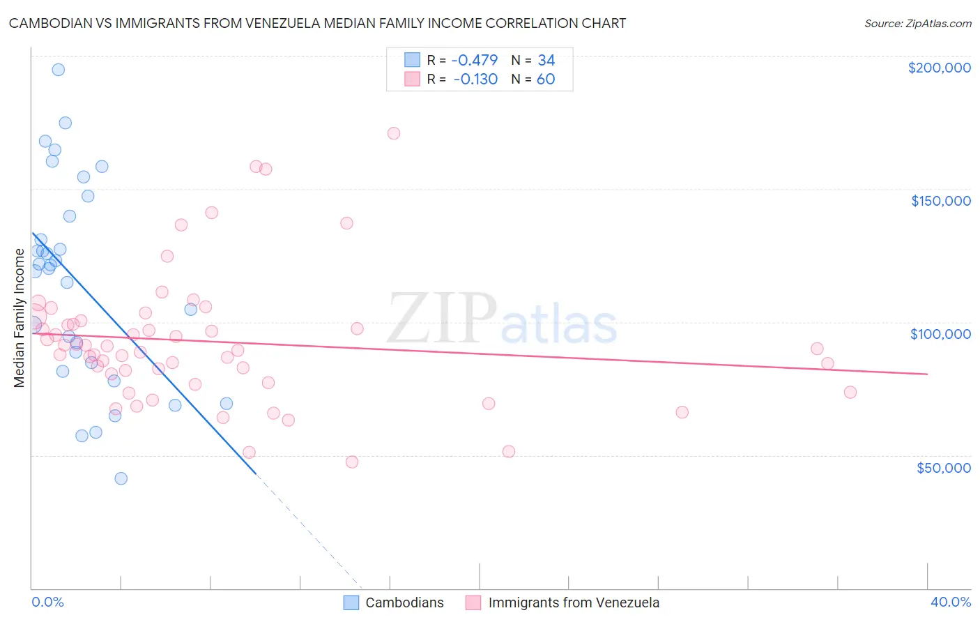 Cambodian vs Immigrants from Venezuela Median Family Income