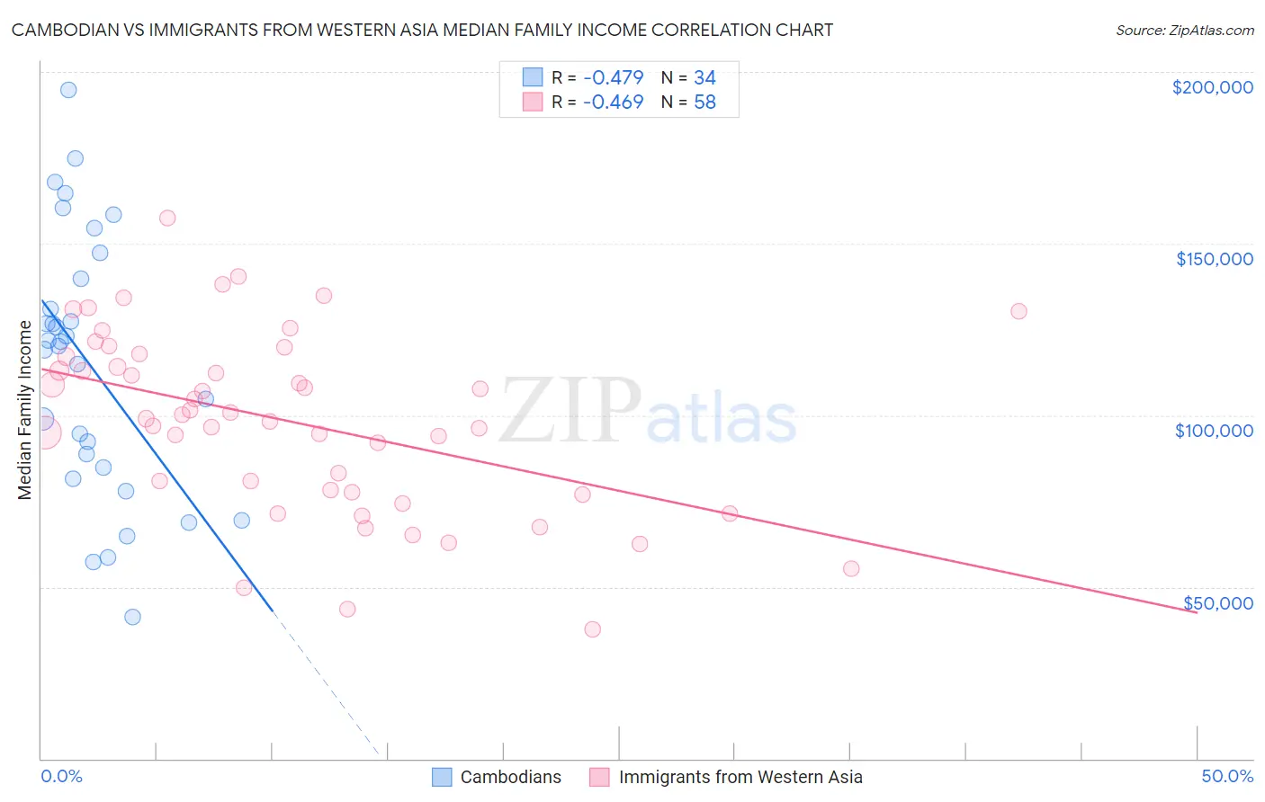 Cambodian vs Immigrants from Western Asia Median Family Income