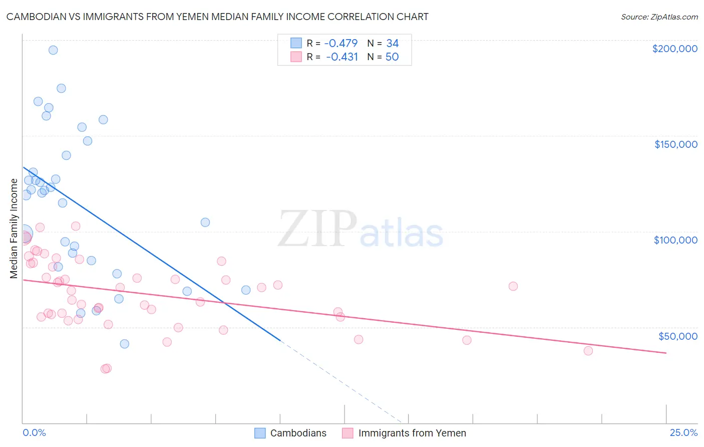 Cambodian vs Immigrants from Yemen Median Family Income