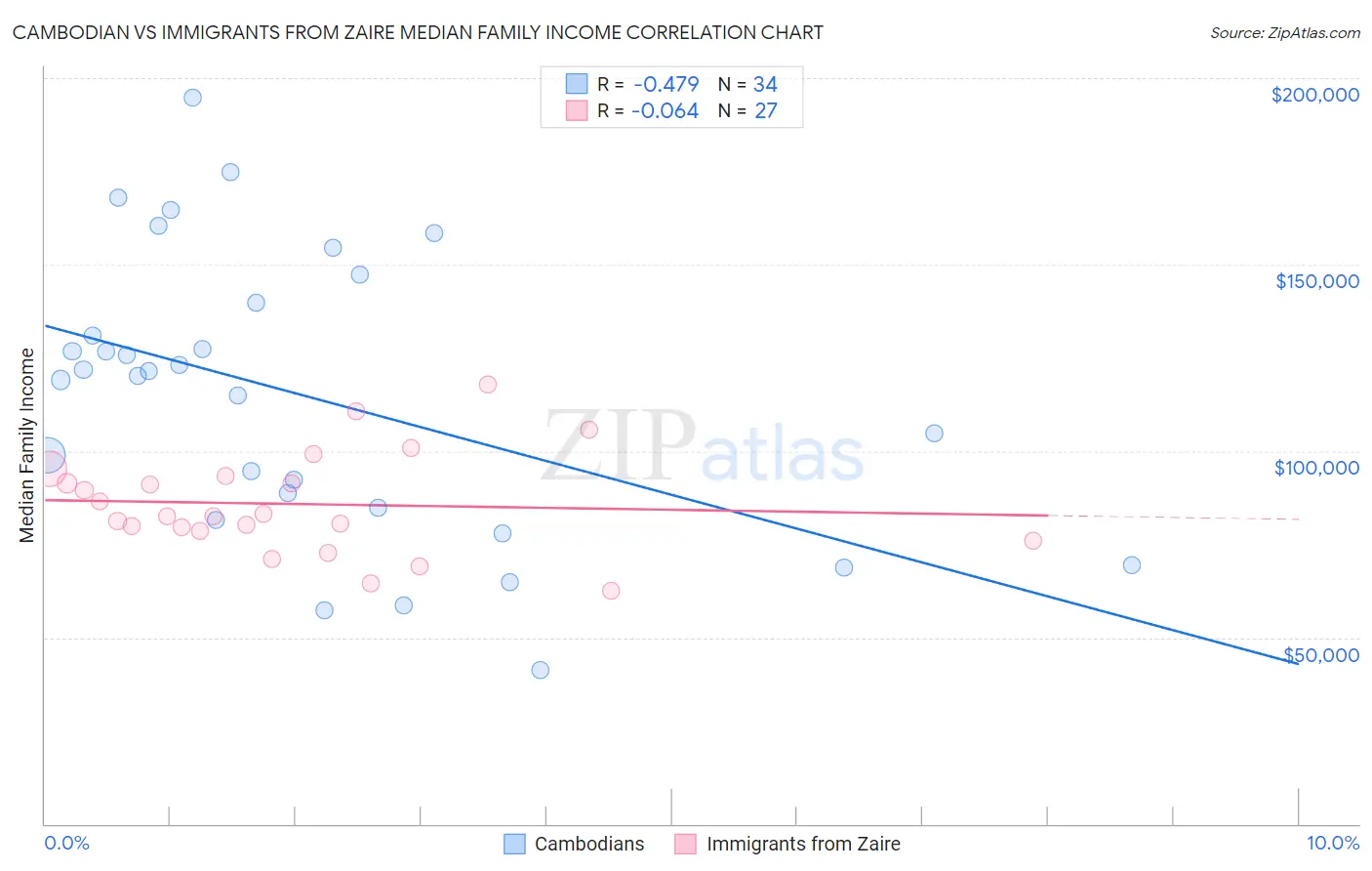 Cambodian vs Immigrants from Zaire Median Family Income