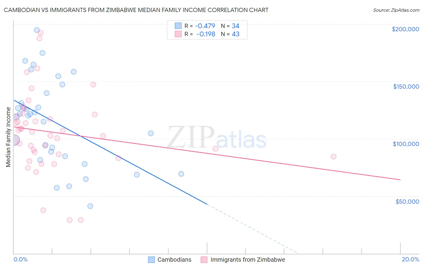 Cambodian vs Immigrants from Zimbabwe Median Family Income
