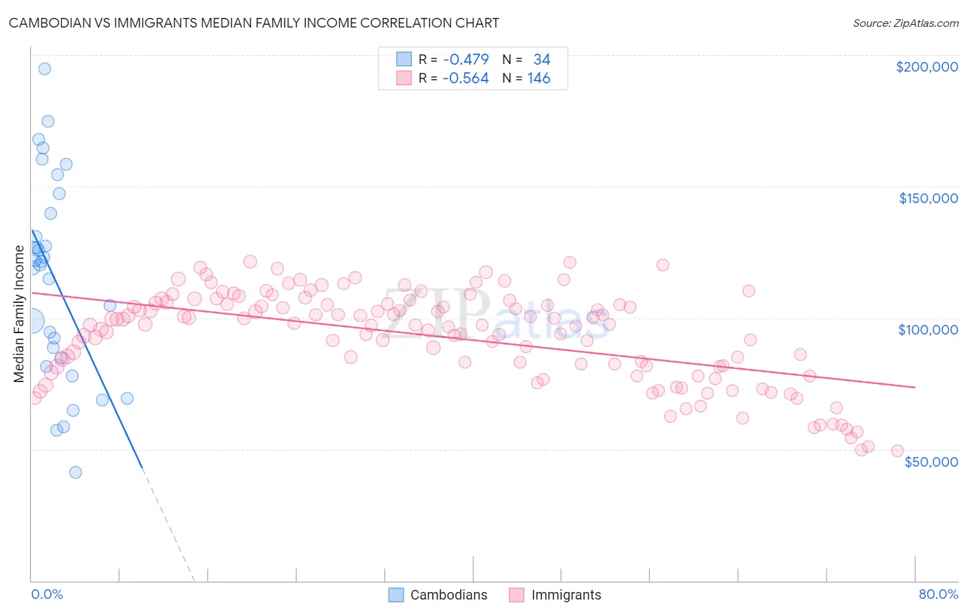 Cambodian vs Immigrants Median Family Income