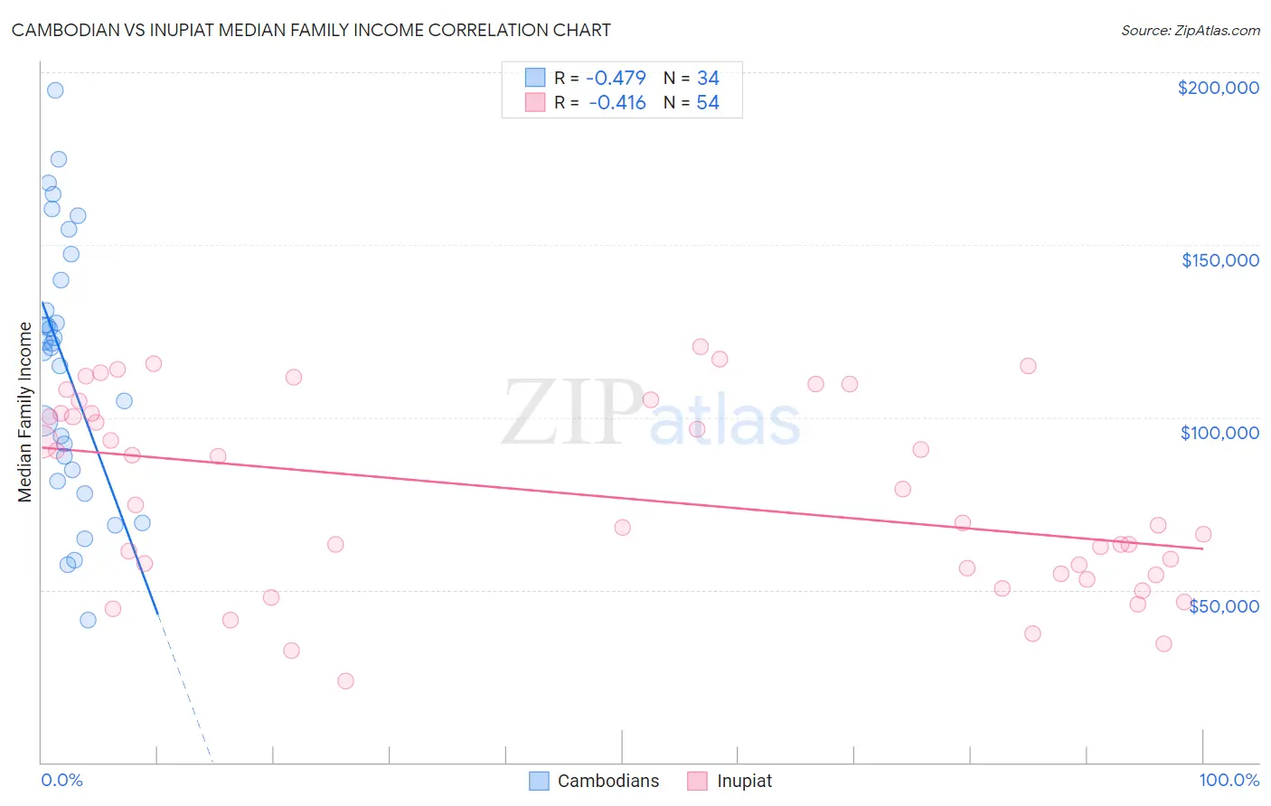 Cambodian vs Inupiat Median Family Income