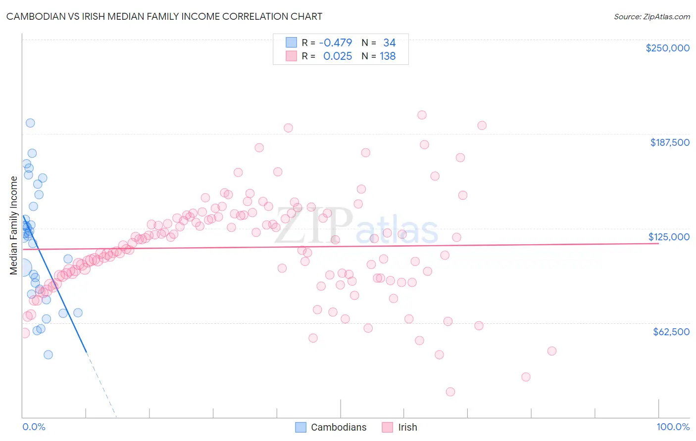 Cambodian vs Irish Median Family Income