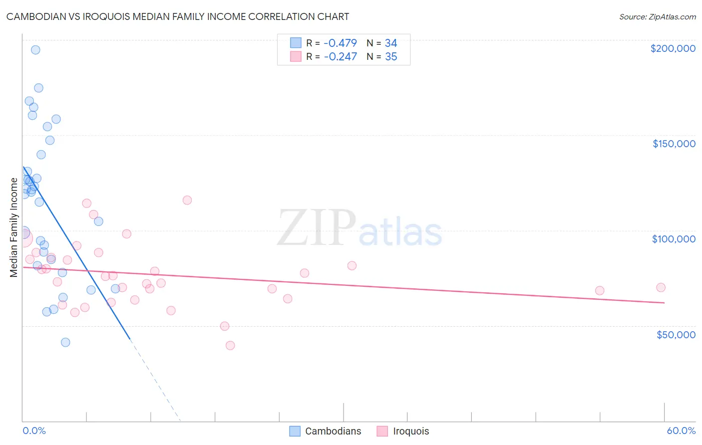 Cambodian vs Iroquois Median Family Income