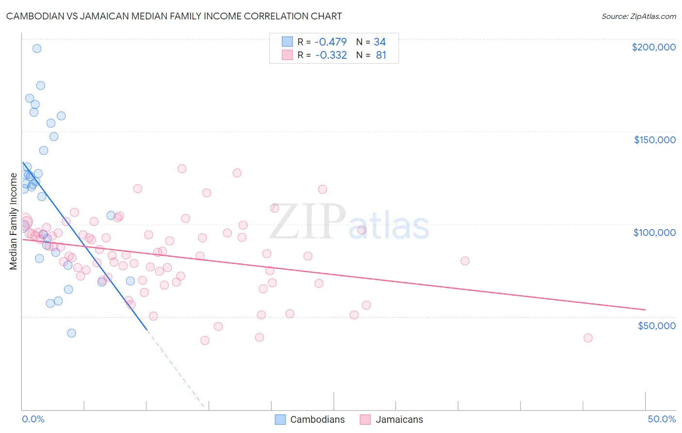 Cambodian vs Jamaican Median Family Income