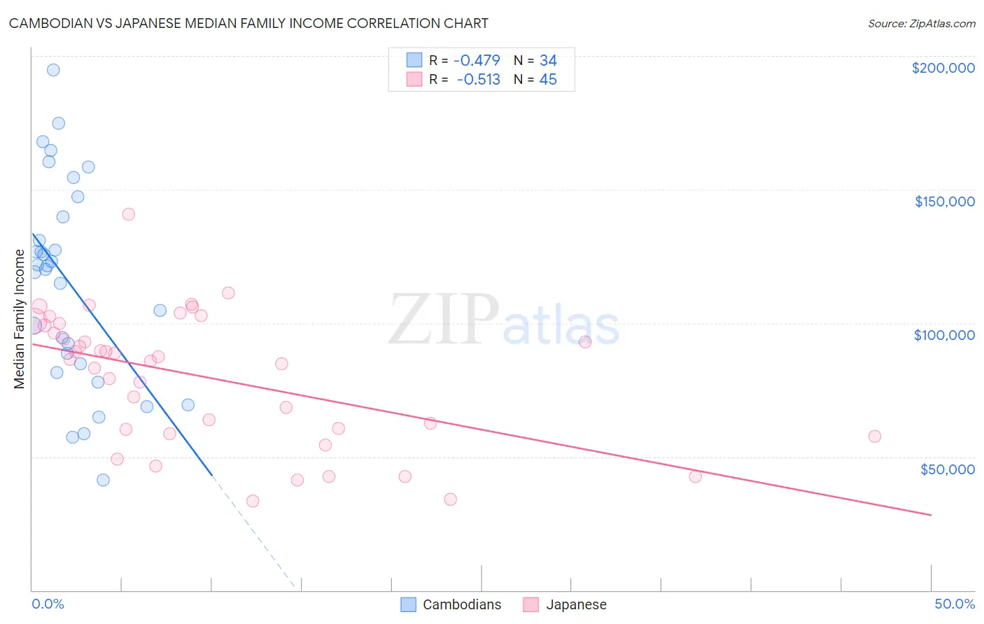 Cambodian vs Japanese Median Family Income