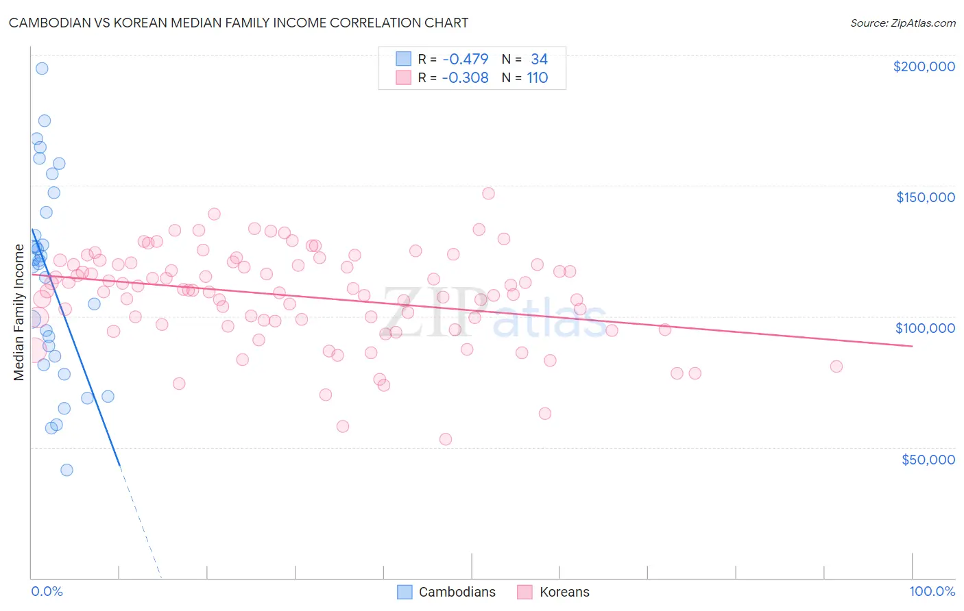 Cambodian vs Korean Median Family Income