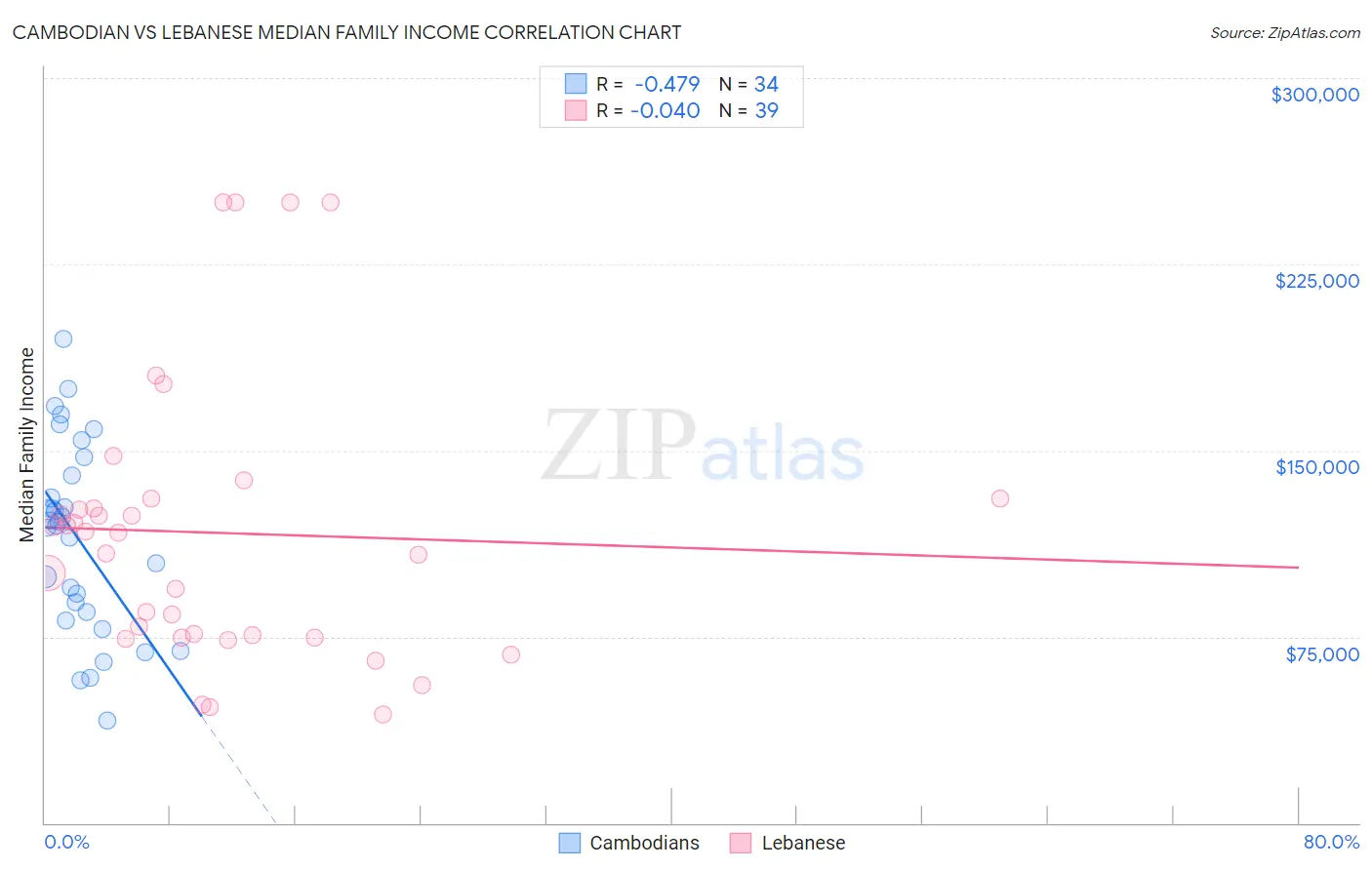 Cambodian vs Lebanese Median Family Income